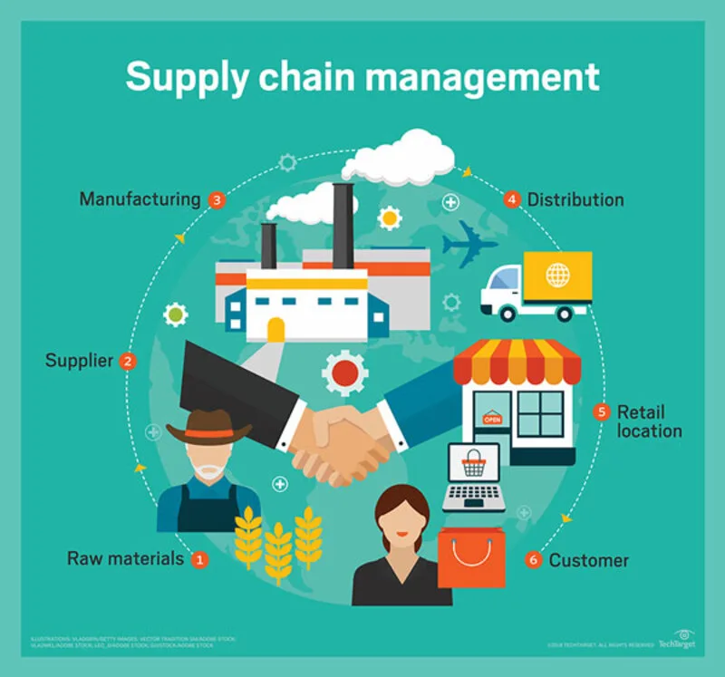 Các mắt xích như nhà cung cấp, nhà sản xuất, kho bãi, đơn vị vận tải, nhà phân phối và khách hàng tạo nên hệ thống chuỗi cung ứng.