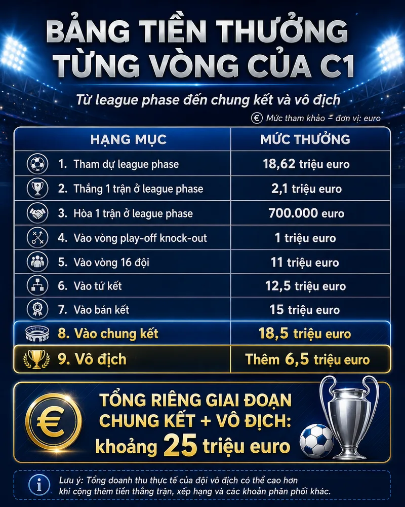 Các mốc thưởng Champions League tăng dần theo hành trình thi đấu, đội càng vào sâu càng nhận nhiều tiền hơn.
